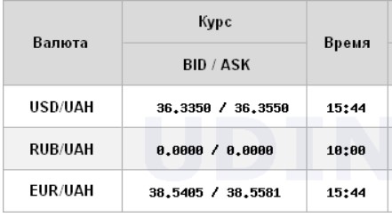 Доллар близок к минимумам за две недели: НБУ снизил курс на 31 октября
