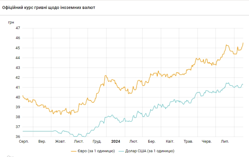 НБУ трохи знизив курс долара, євро оновив максимум