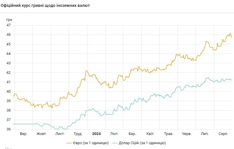 Долар дешевшає третій день поспіль