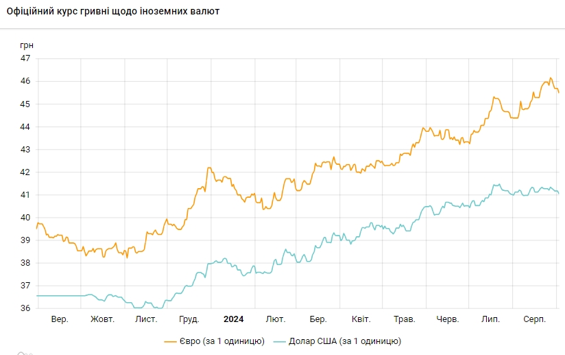 Доллар падает четвертый день подряд. НБУ установил курс на 2 сентября