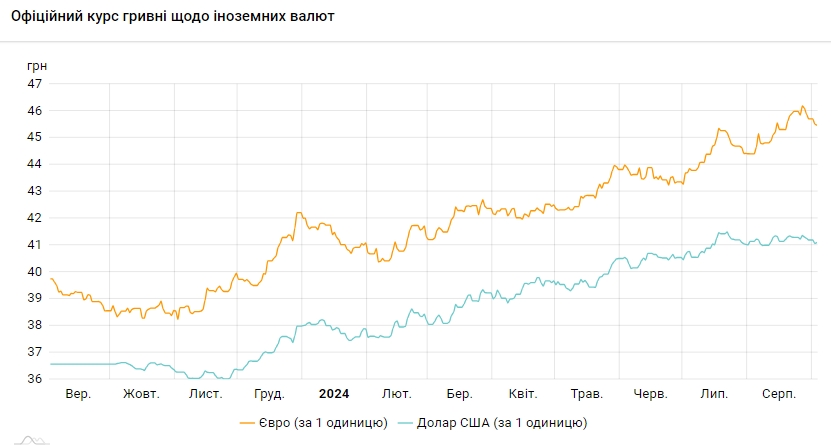 НБУ підвищив курс долара на початку вересня