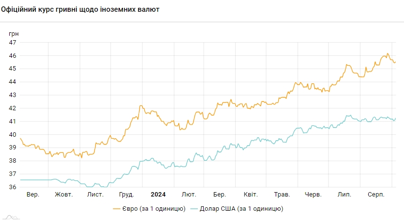 Курс доллара растет второй день подряд