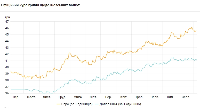 Долар подешевшав після трьох днів зростання
