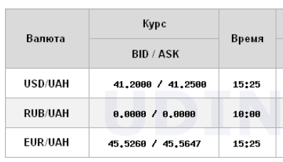Долар дорожчає третій день поспіль