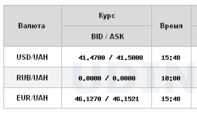 НБУ повышает курс доллара шестой день подряд, евро подорожал до 46 гривен