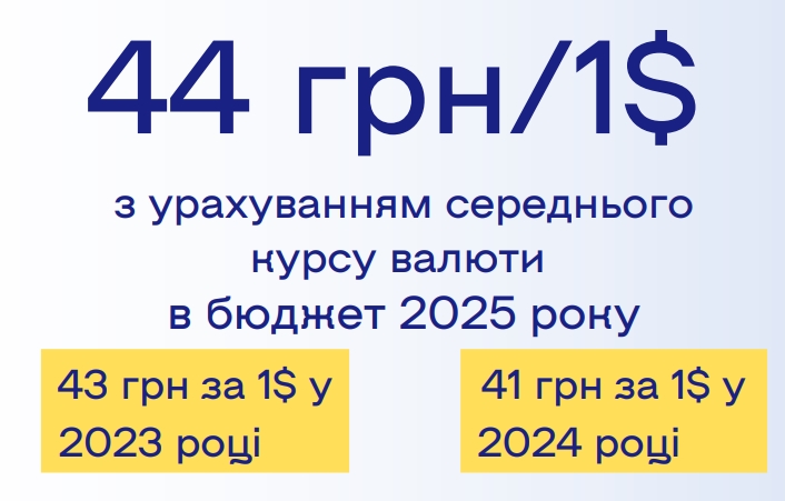 Який курс долара на наступний рік закладає в бюджети бізнес: опитування ЄБА