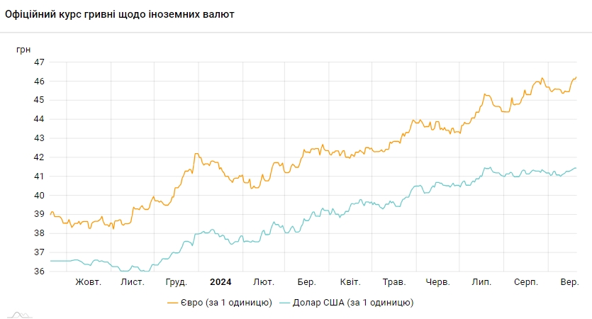 Курс долара впав після восьмиденного зростання, але євро оновив історичний максимум