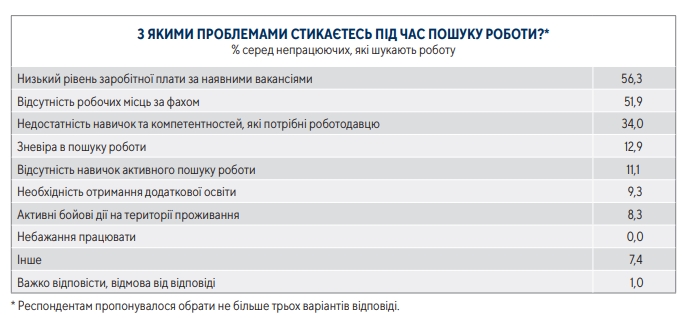 Українці назвали головну проблему при пошуку роботи