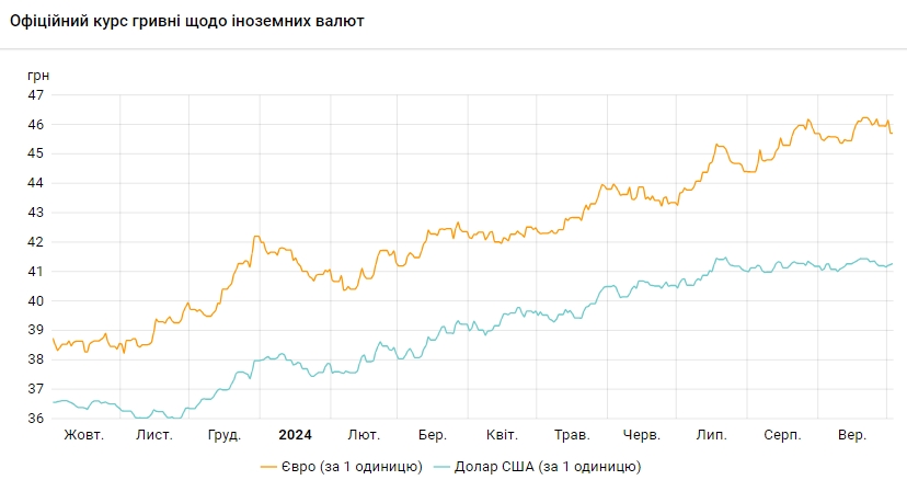 НБУ підвищує курс долара третій день поспіль