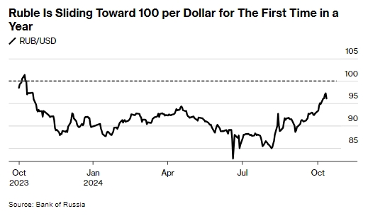 Російська влада змирилася з падінням рубля до 100 за долар, - Bloomberg