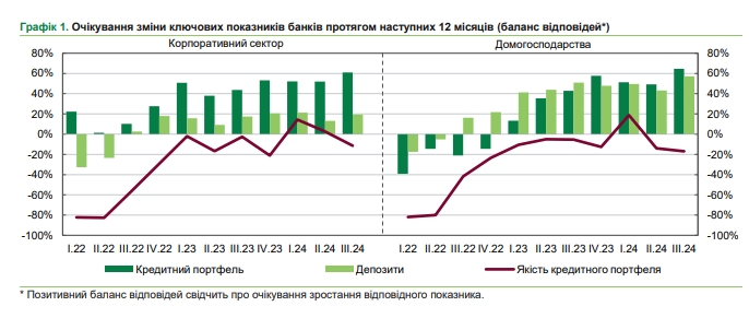 Банки увеличат кредитование населения и снизят требования к заемщикам