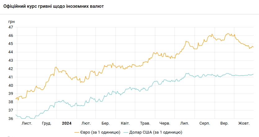 НБУ підвищує курс долара третій день поспіль