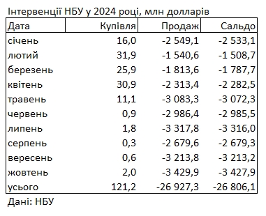 НБУ збільшив продаж доларів для підтримки гривні до максимуму цього року