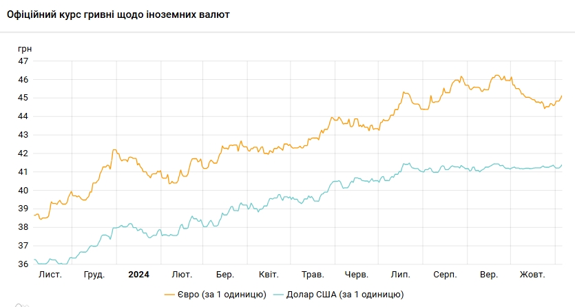 Долар прискорив зростання, курс євро перевищив 45 гривень