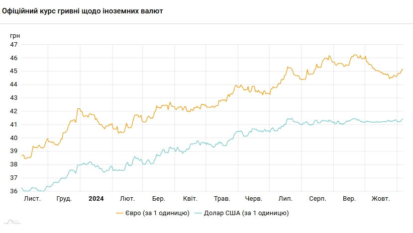 НБУ підняв курс долара до максимуму з кінця вересня