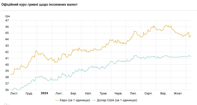 Долар дешевшає другий день поспіль: НБУ встановив курс на 11 листопада