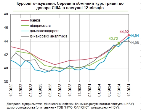 Від 44 до 45 гривень: який курс долара очікують фінансові аналітики, банкіри та населення