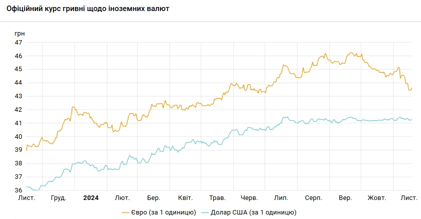 Долар знову подорожчав: НБУ встановив курс на 18 листопада