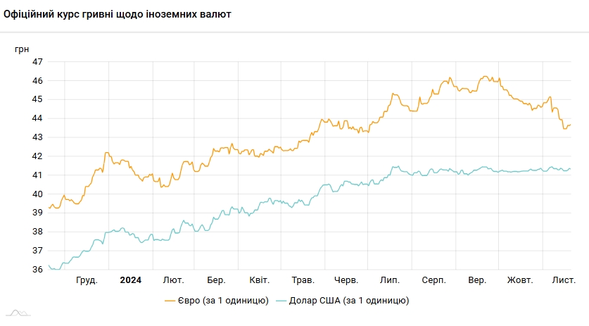 Долар подешевшав після двох днів зростання