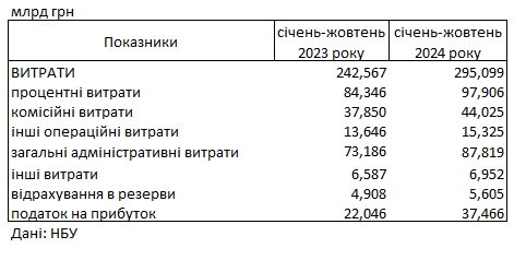 Банки України показали рекордний прибуток: скільки заробили з початку року