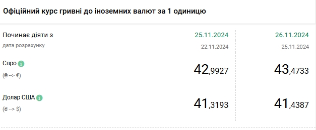 Долар дорожчає третій день поспіль і знову наблизився до максимуму