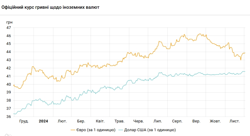 НБУ знижує курс долара другий день поспіль після історичного максимуму
