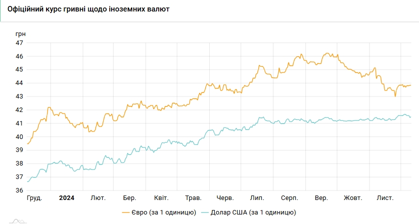 Долар знову пішов нагору: НБУ встановив курс на 10 грудня