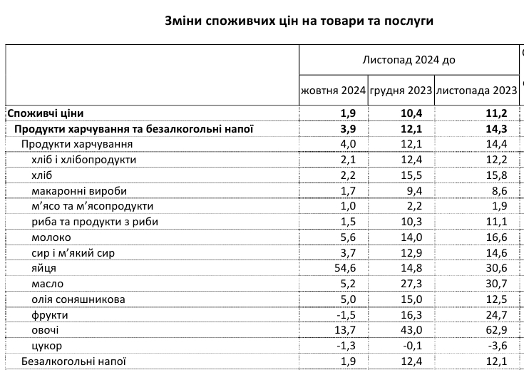 Зростання до 60%: які продути найбільше подорожчали за останній рік