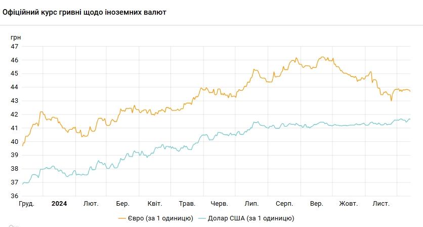 Долар відійшов від максимуму: НБУ знизив офіційний курс