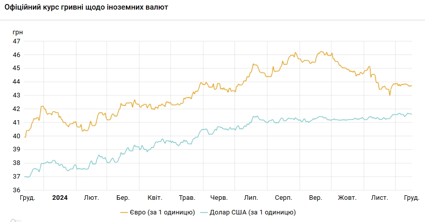 НБУ знижує курс долара другий день поспіль