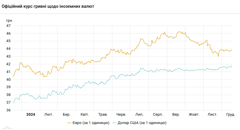 Долар б'є рекорди другий день поспіль
