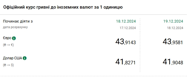 Курс долара оновив максимум і наблизився до рівня в 42 гривні