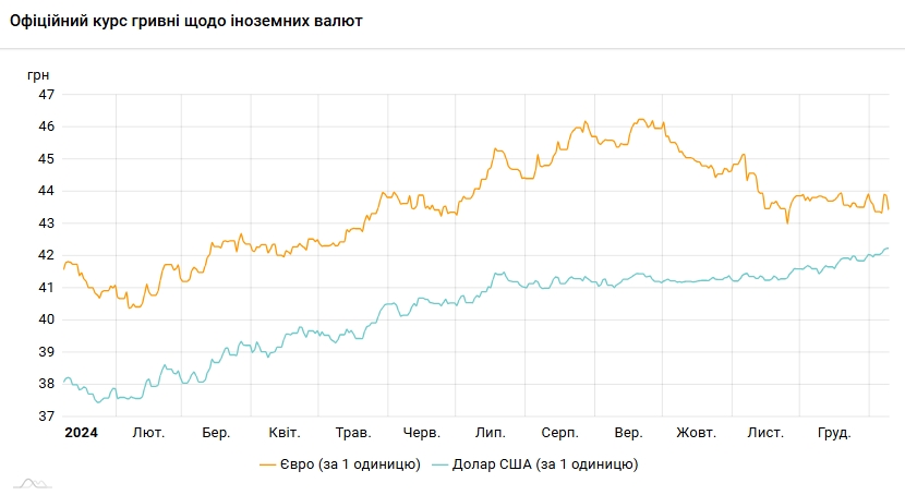 Курс долара оновив четвертий історичний максимум поспіль