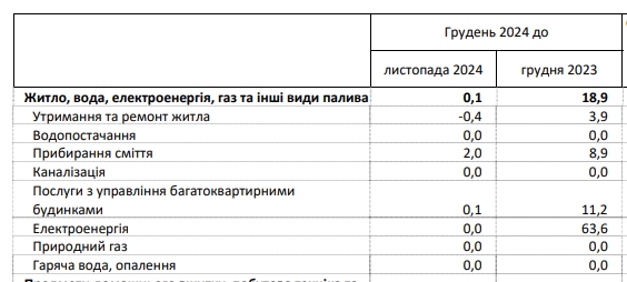 Коммуналка за 2024 год подорожала в Украине почти на 20%: в чем причина