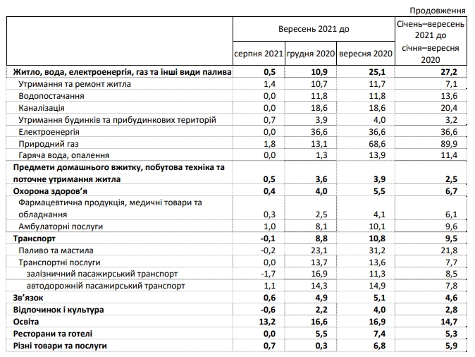 Інфляція в Україні прискорилася до 11% - максимуму більш ніж за три роки