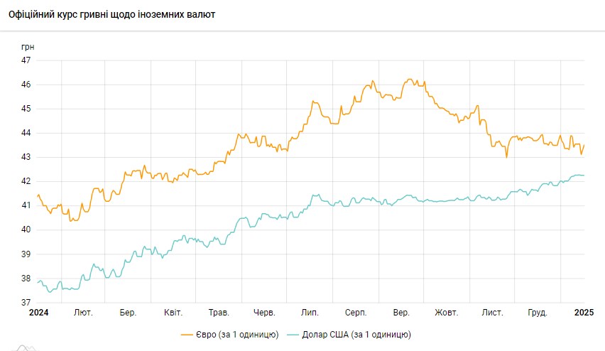 НБУ снизил официальный курс доллара к гривне