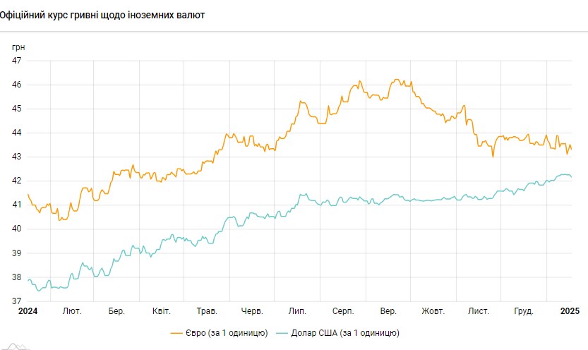 Долар дешевшає другий день поспіль