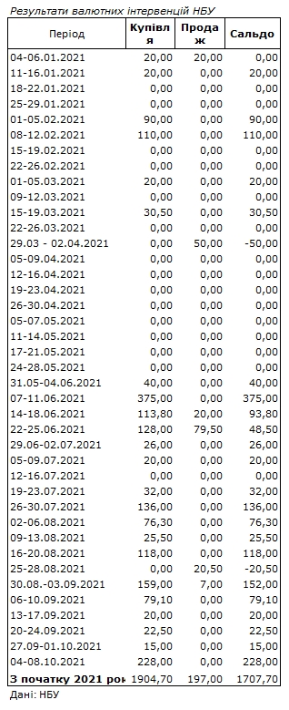 НБУ збільшив купівлю валюти на міжбанку за тиждень у 15 разів