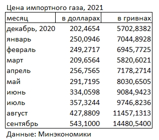 Цена импортного газа за месяц выросла еще на четверть