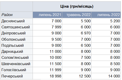 Аренда жилья стала доступнее. Где сейчас выгоднее снимать квартиру в Киеве и области