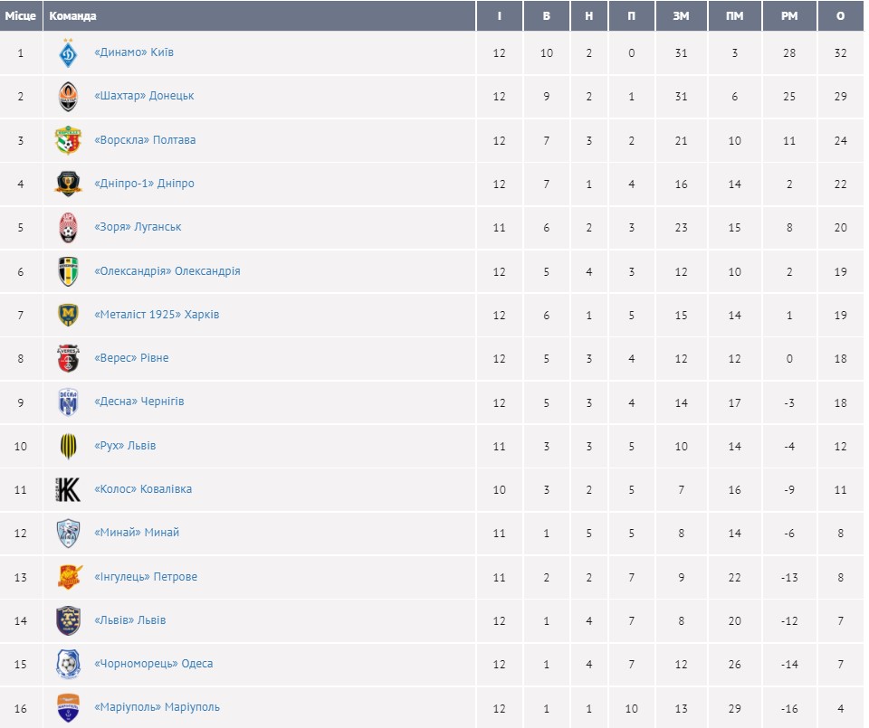 "Динамо" без особых проблем обыграло "Днепр-1" и сохранило отрыв от "Шахтера"