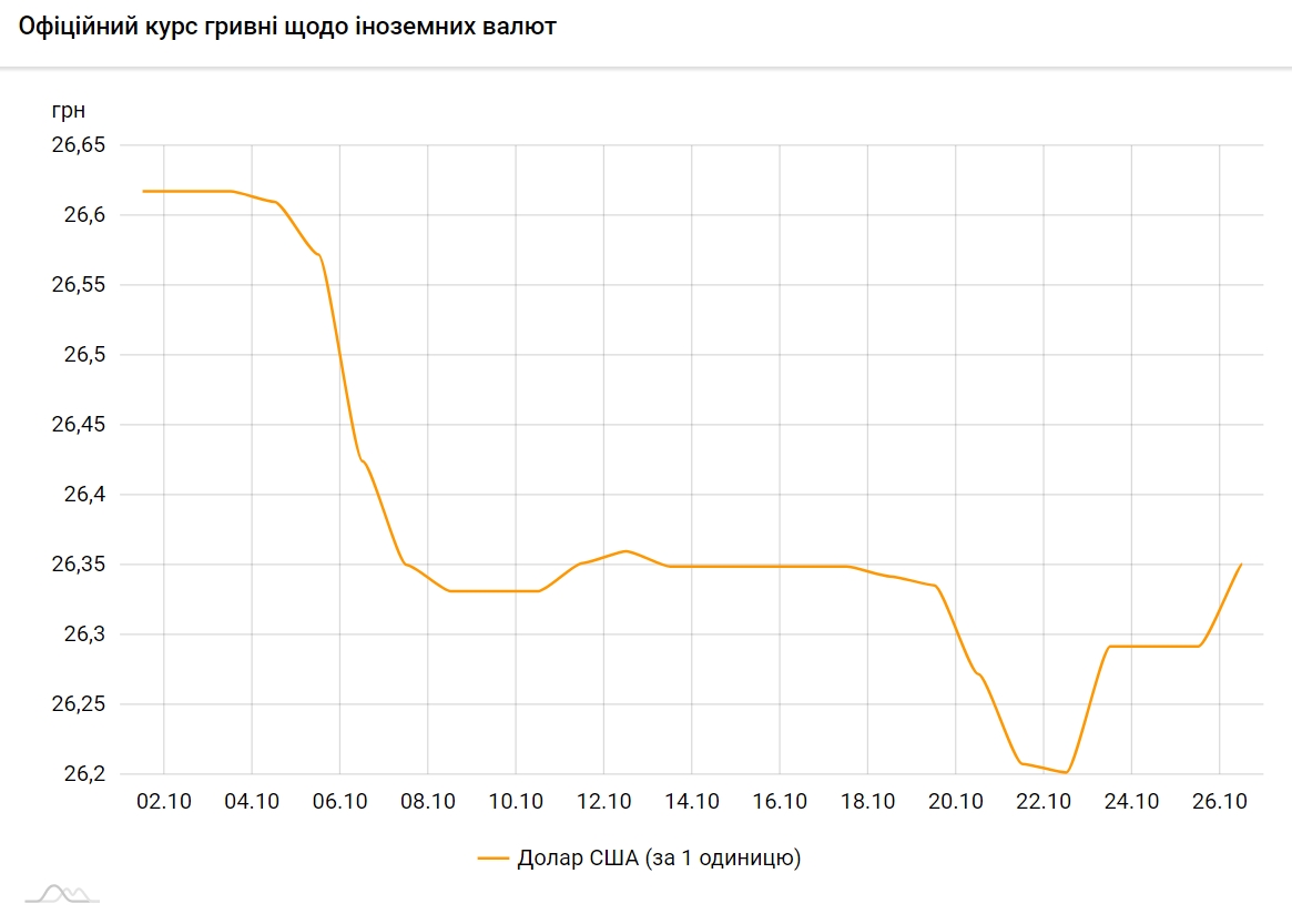 НБУ підвищив офіційний курс долара на 26 жовтня