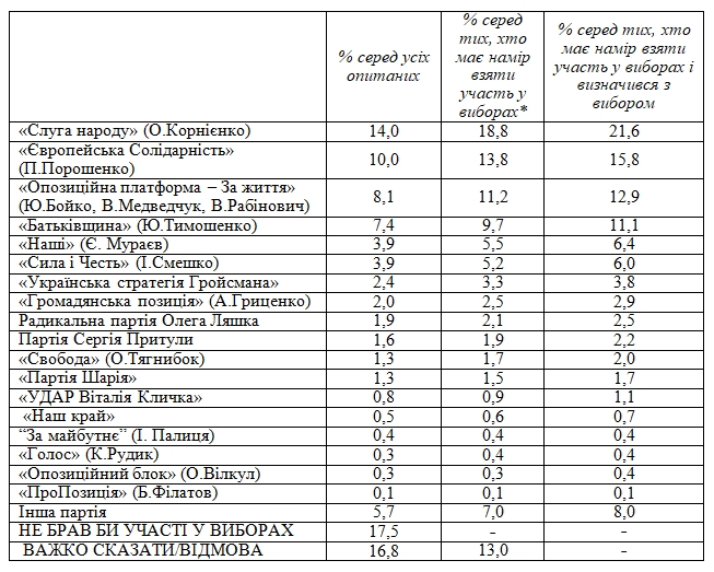 Рейтинг партий: за кого украинцы проголосуют на выборах в Раду