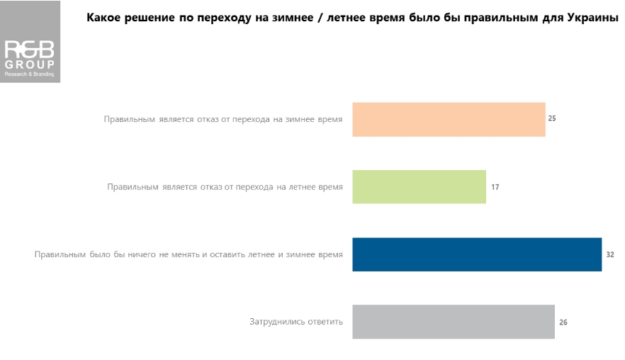 Переход на зимнее время: мнения украинцев разделились