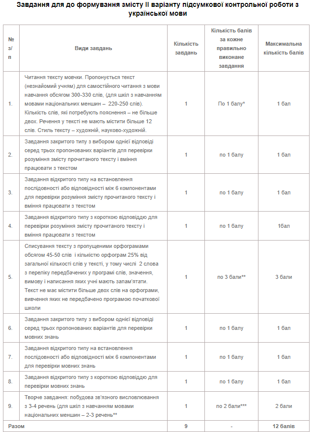 У 2023 році випускники початкової школи будуть складати ДПА: що відомо та які будуть вимоги
