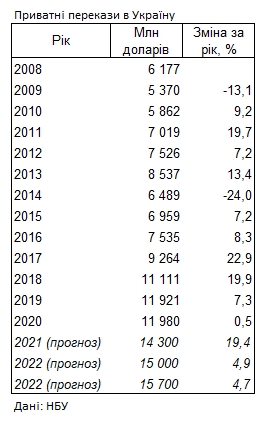 НБУ прогнозує рекордне зростання приватних переказів в Україну