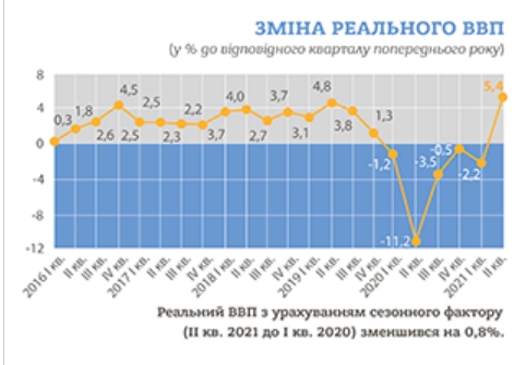 Держстат зафіксував зростання економіки України на тлі обвалу минулого року