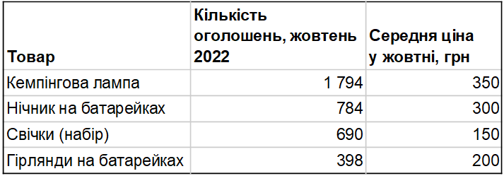 Що і за скільки купують українці, щоб зігрітися взимку і не "сідала" техніка