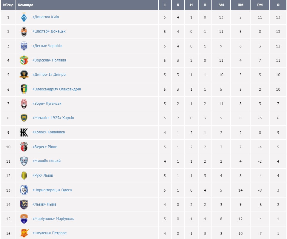 "Динамо" разбило "Десну" и вышло на первую строчку УПЛ