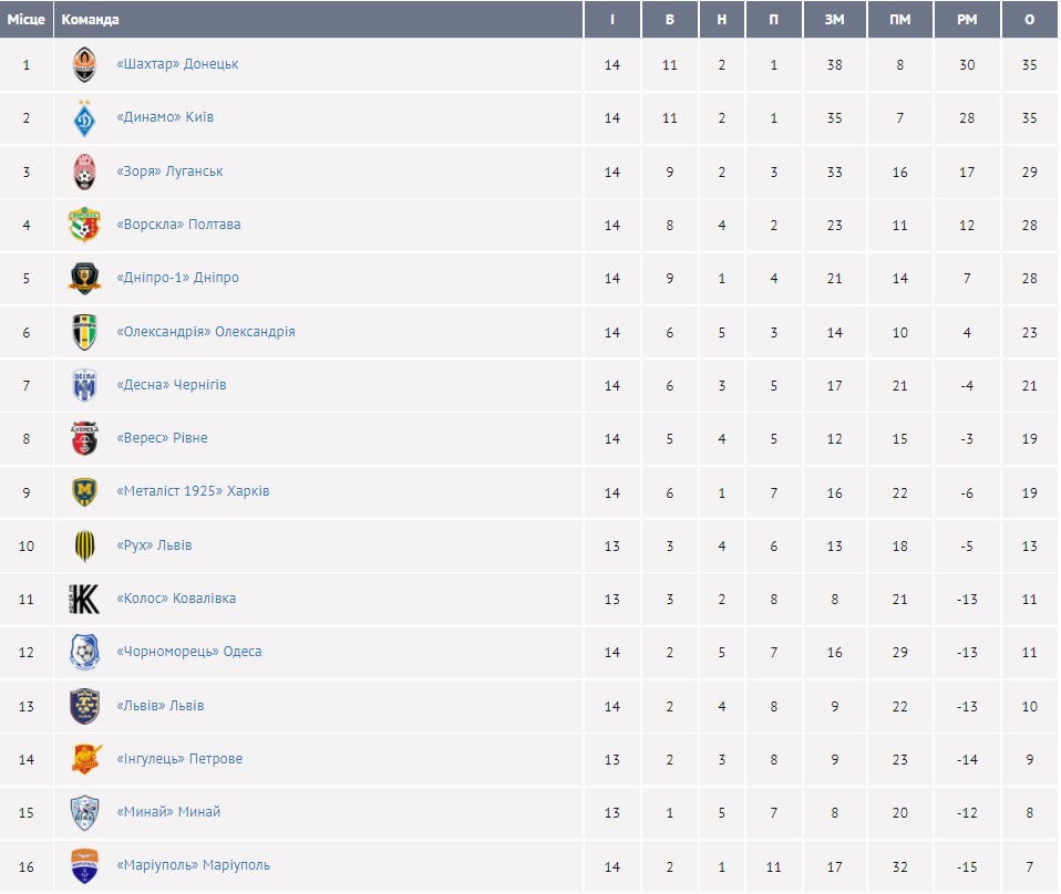 Осічка "Динамо", зміна лідера і чотири вилучення: підсумки 14-го туру УПЛ
